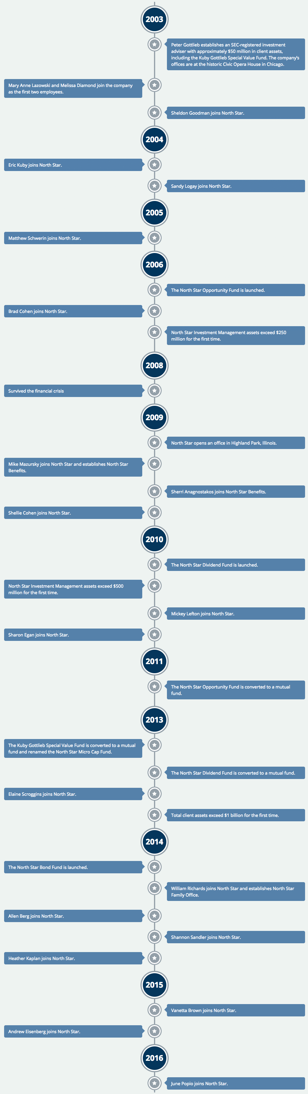 North-Star-Company-History-Timeline
