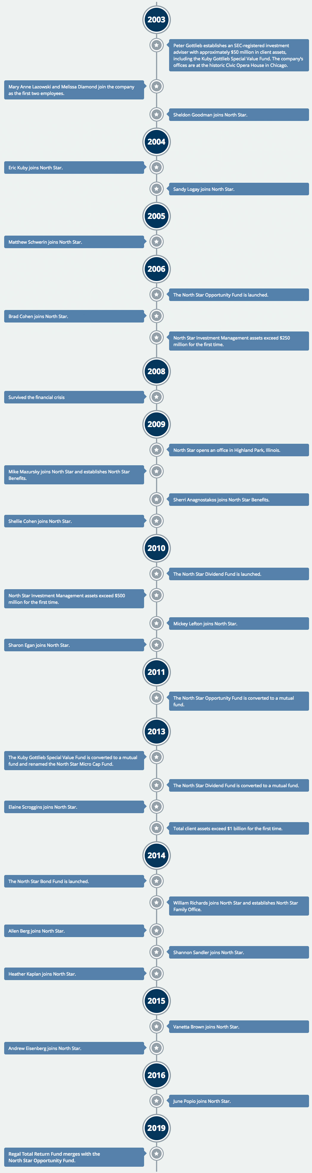 North Star – Company History Timeline North Star - Company History Timeline