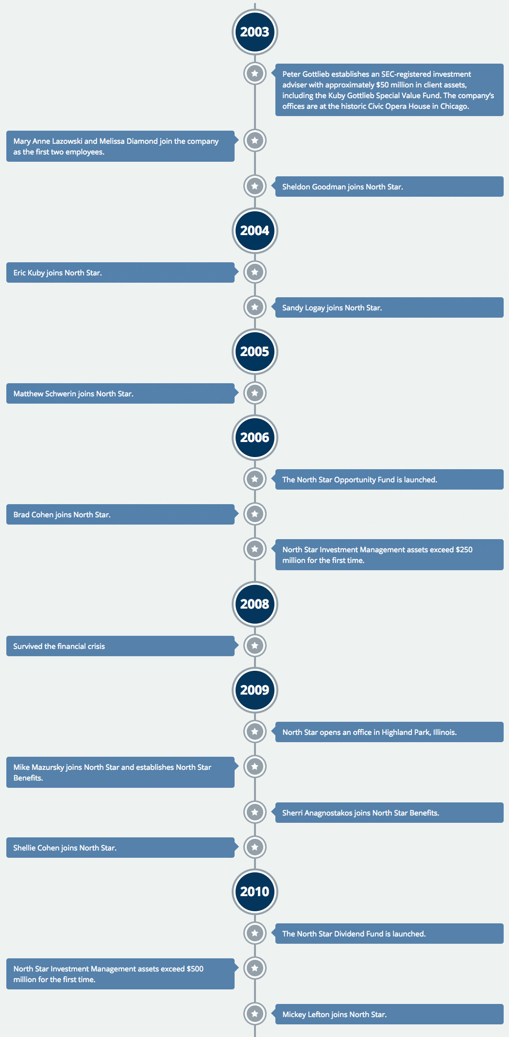 North-Star-Company-History-Timeline-2020-top