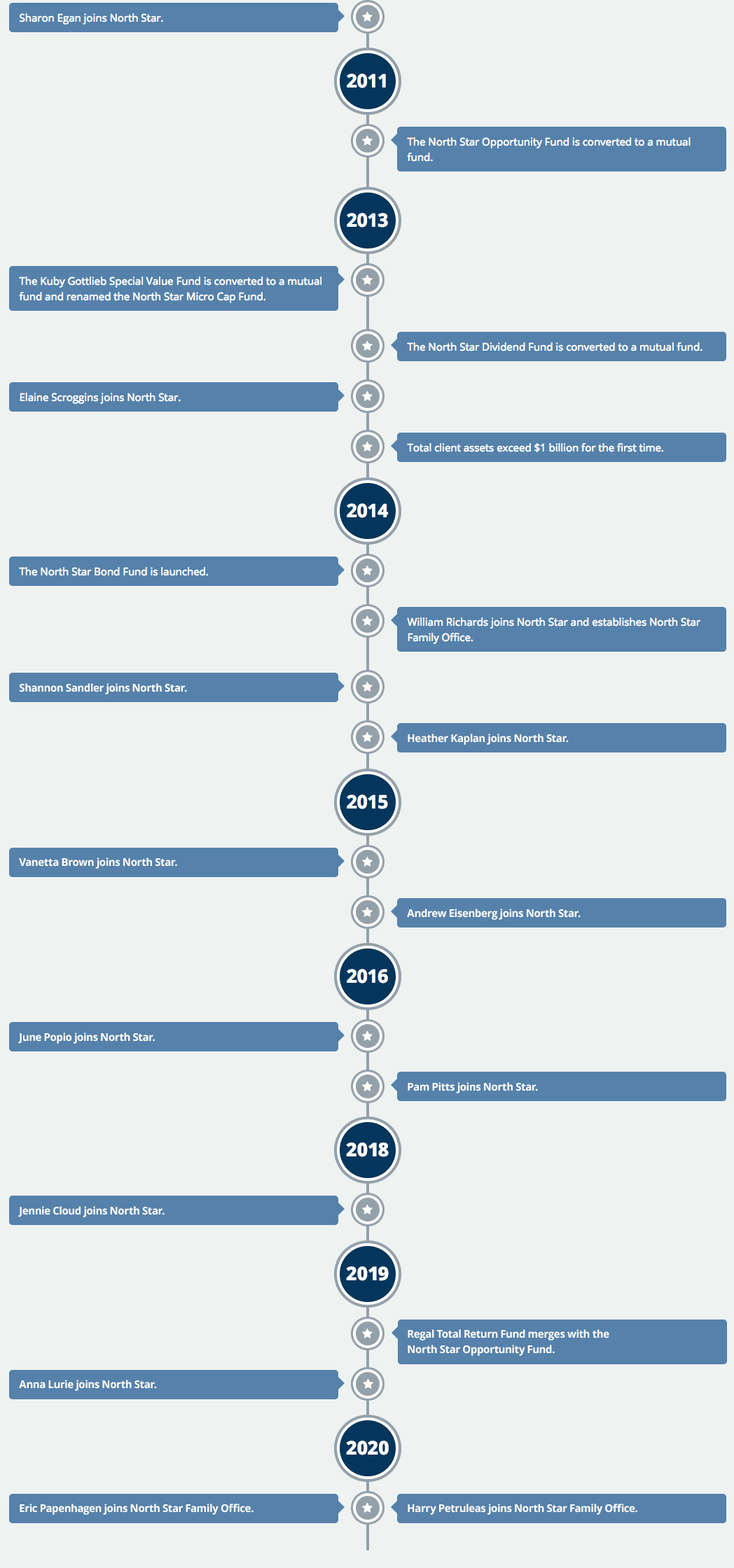 North Star Company History Timeline North Star Company History Timeline