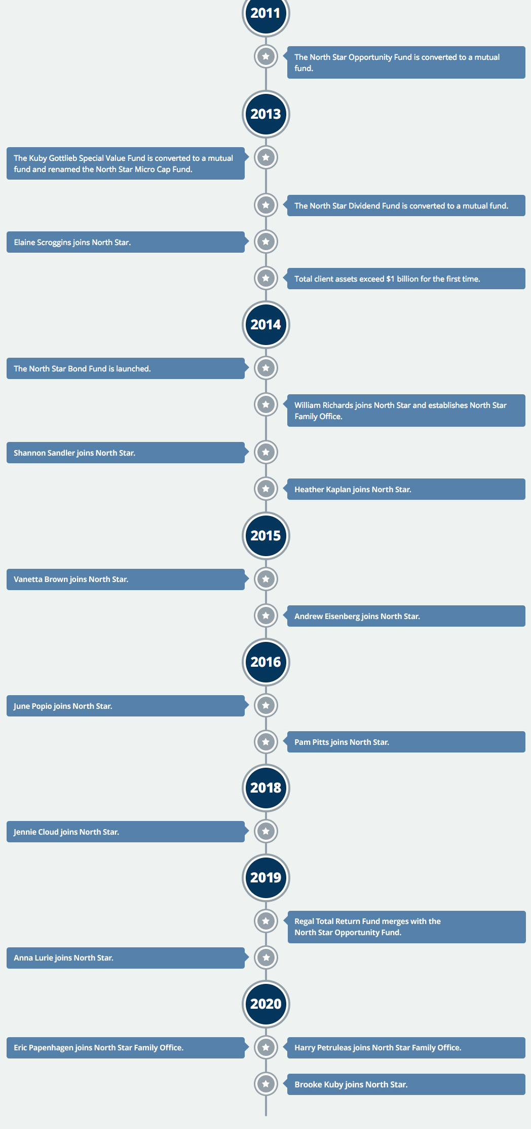 North Star Company History Timeline North Star Company History Timeline