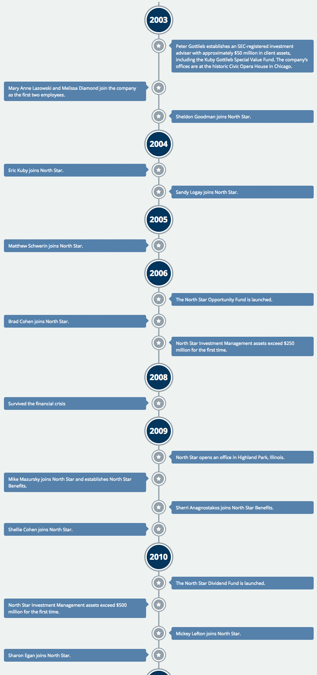North Star Company History Timeline North Star Company History Timeline